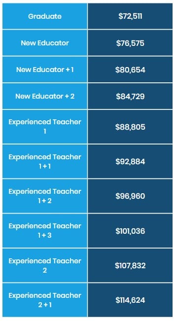 Teacher Salary Guide 2022/23